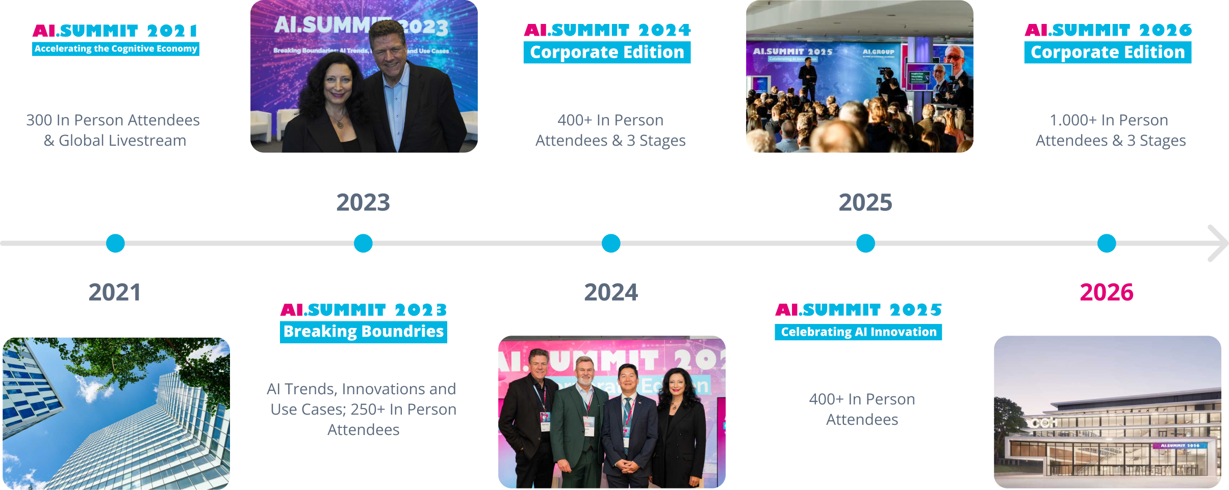 AI.SUMMIT timeline from 2021 to 2026